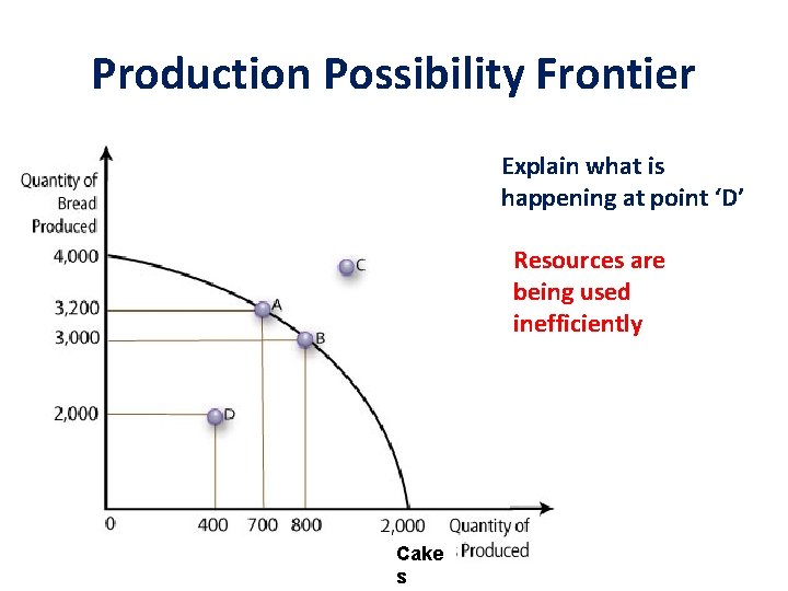 Production Possibility Frontier Explain what is happening at point ‘D’ Resources are being used