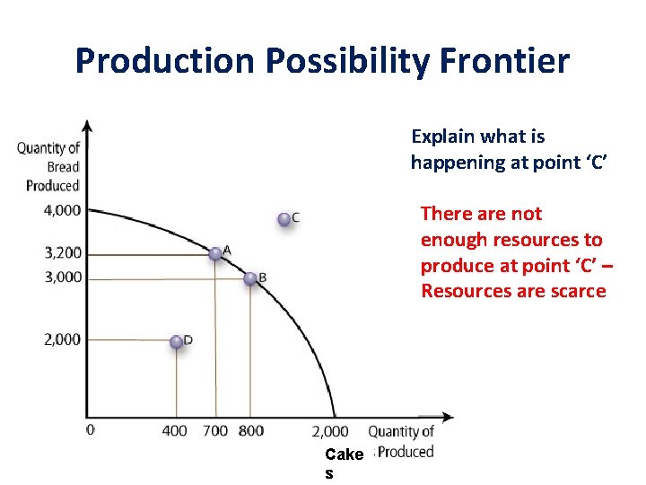 Production Possibility Frontier Explain what is happening at point ‘C’ There are not enough