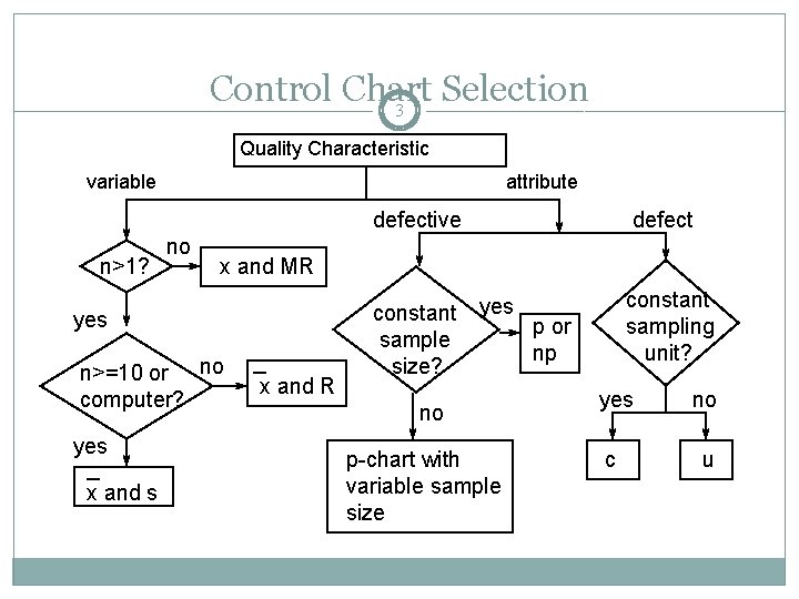 Control Chart Selection 3 Quality Characteristic variable attribute defective n>1? no x and MR