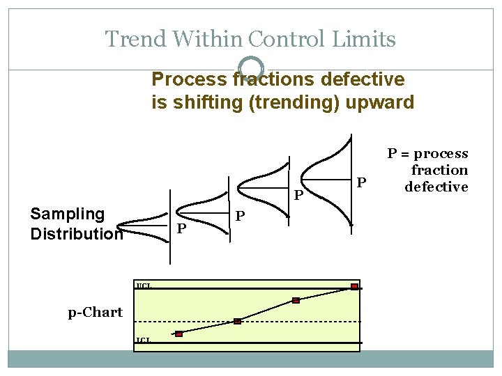 Trend Within Control Limits Process fractions defective is shifting (trending) upward P Sampling Distribution