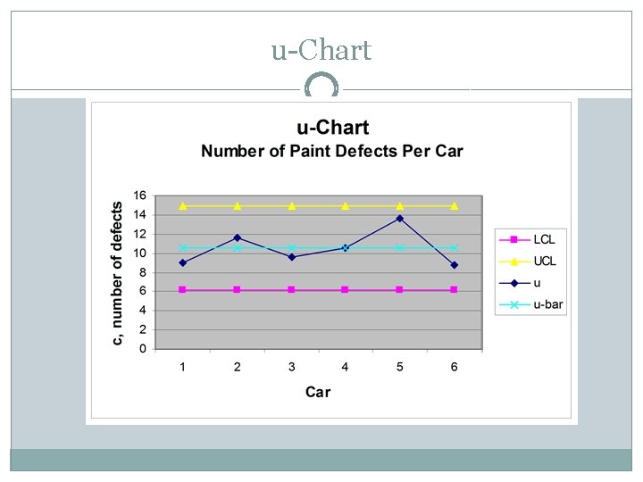 u-Chart 