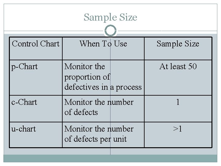 Sample Size Control Chart When To Use Sample Size p-Chart Monitor the proportion of