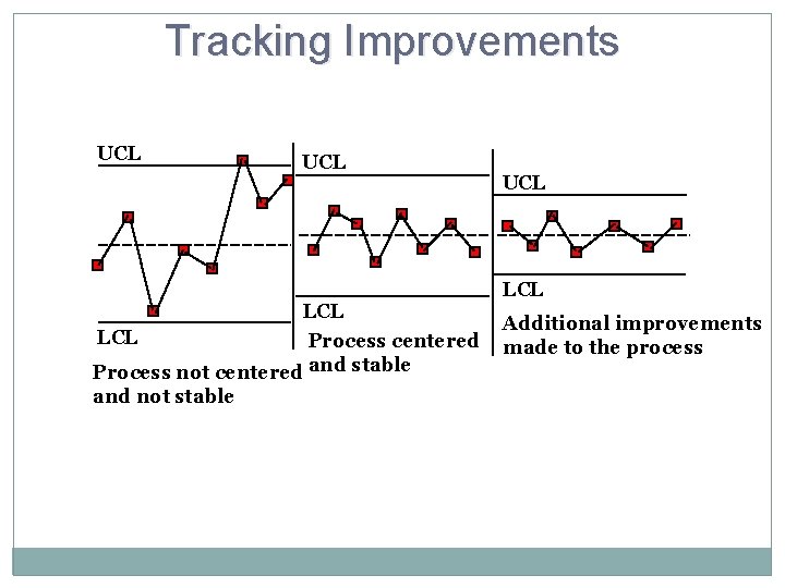 Tracking Improvements UCL LCL Process centered Process not centered and stable and not stable