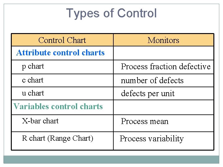 Types of Control Chart Attribute control charts Monitors p chart Process fraction defective c