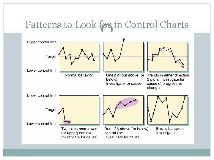 Patterns to Look for in Control Charts 
