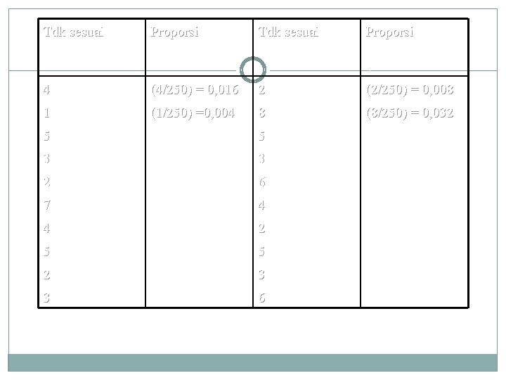 Tdk sesuai Proporsi 4 (4/250) = 0, 016 2 (2/250) = 0, 008 1