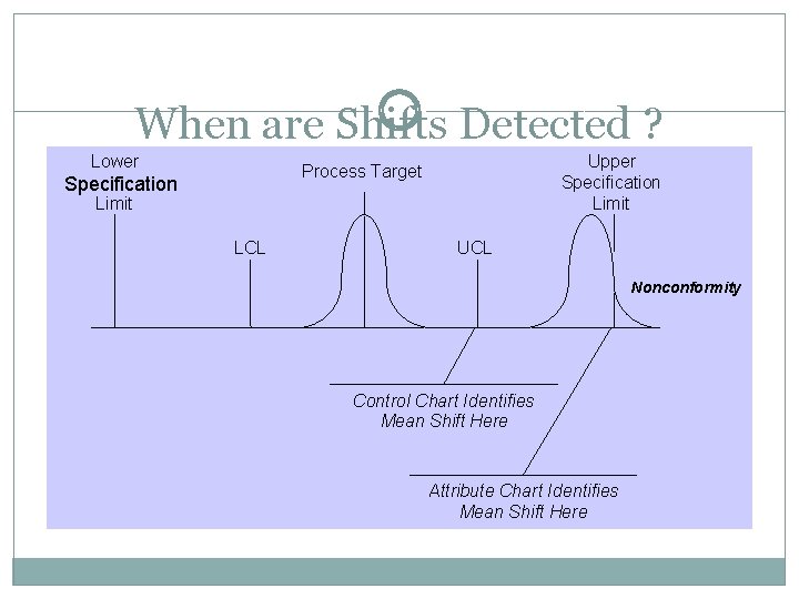 When are Shifts Detected ? Lower Upper Specification Limit Process Target Specification Limit LCL