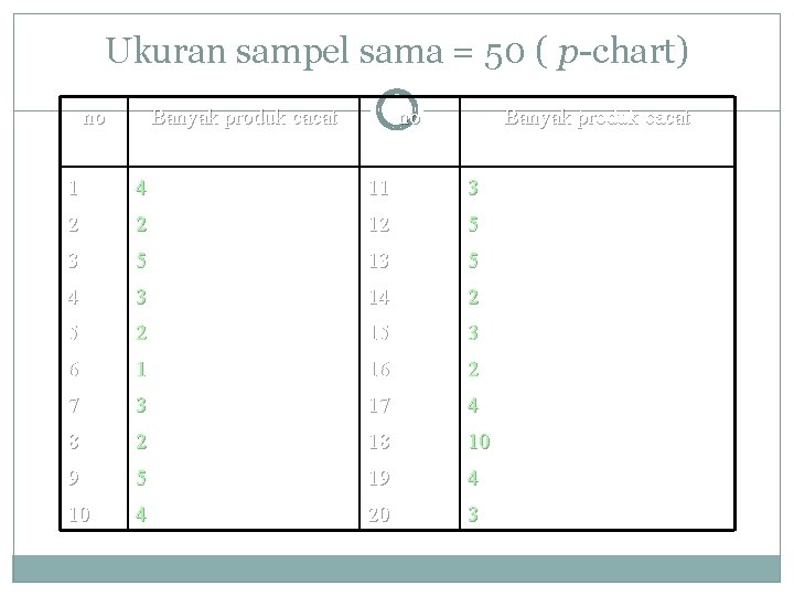 Ukuran sampel sama = 50 ( p-chart) no Banyak produk cacat 1 4 11