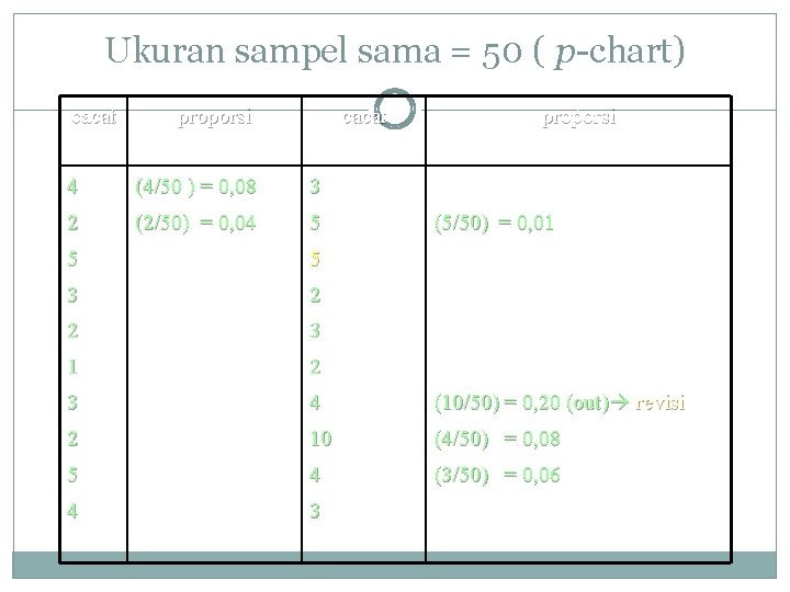 Ukuran sampel sama = 50 ( p-chart) cacat proporsi cacat 4 (4/50 ) =