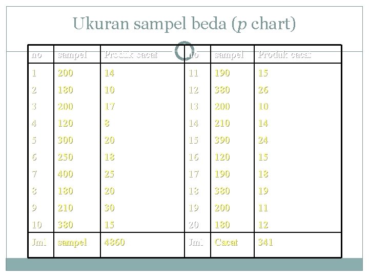 Ukuran sampel beda (p chart) no sampel Produk cacat 1 200 14 11 190