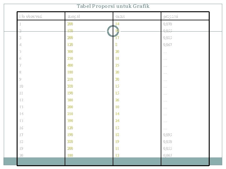 Tabel Proporsi untuk Grafik No observasi sampel cacat proporsi 1 200 14 0, 070