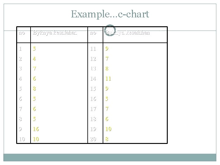 Example…c-chart no Byknya kesalahan 1 5 11 9 2 4 12 7 3 7