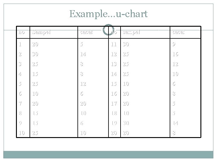 Example…u-chart no Sampel cacat no sampel cacat 1 20 5 11 30 9 2