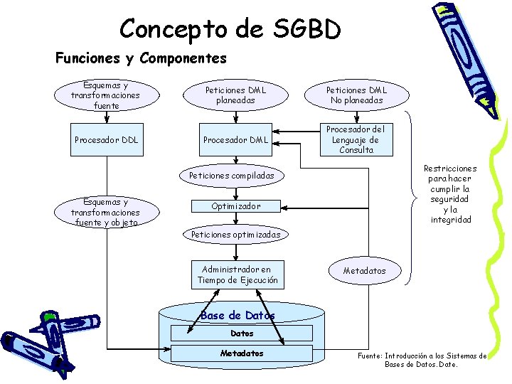 Concepto de SGBD Funciones y Componentes Esquemas y transformaciones fuente Procesador DDL Peticiones DML