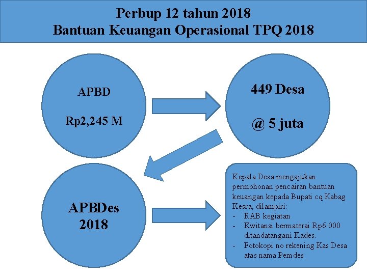 Perbup 12 tahun 2018 Bantuan Keuangan Operasional TPQ 2018 APBD 449 Desa Rp 2, Perbup 12 tahun 2018 Bantuan Keuangan Operasional TPQ 2018 APBD 449 Desa Rp 2,