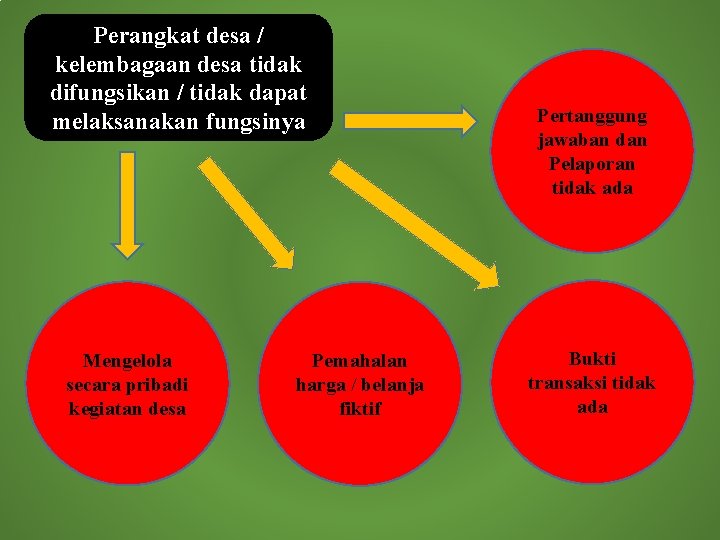Perangkat desa / kelembagaan desa tidak difungsikan / tidak dapat melaksanakan fungsinya Mengelola secara Perangkat desa / kelembagaan desa tidak difungsikan / tidak dapat melaksanakan fungsinya Mengelola secara