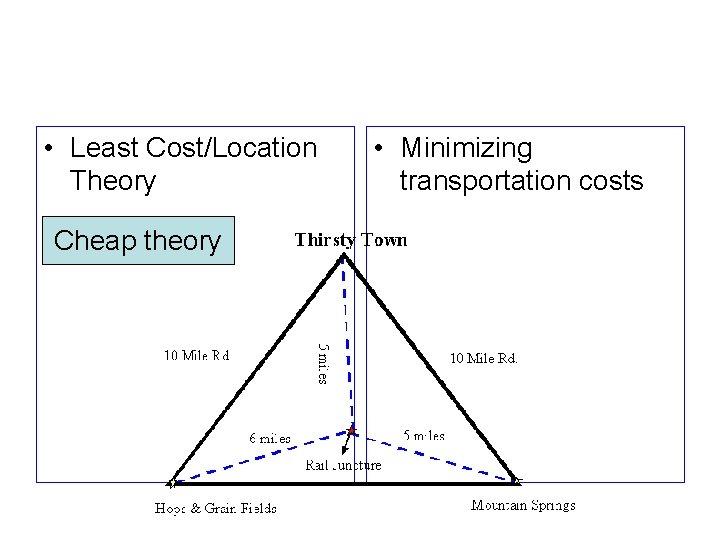  • Least Cost/Location Theory Cheap theory • Minimizing transportation costs 