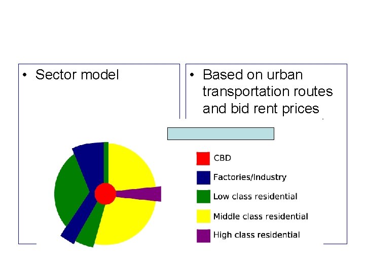  • Sector model • Based on urban transportation routes and bid rent prices