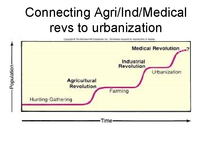 Connecting Agri/Ind/Medical revs to urbanization 
