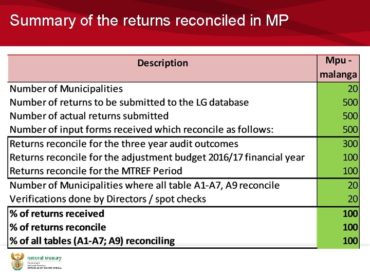 Summary of the returns reconciled in MP 