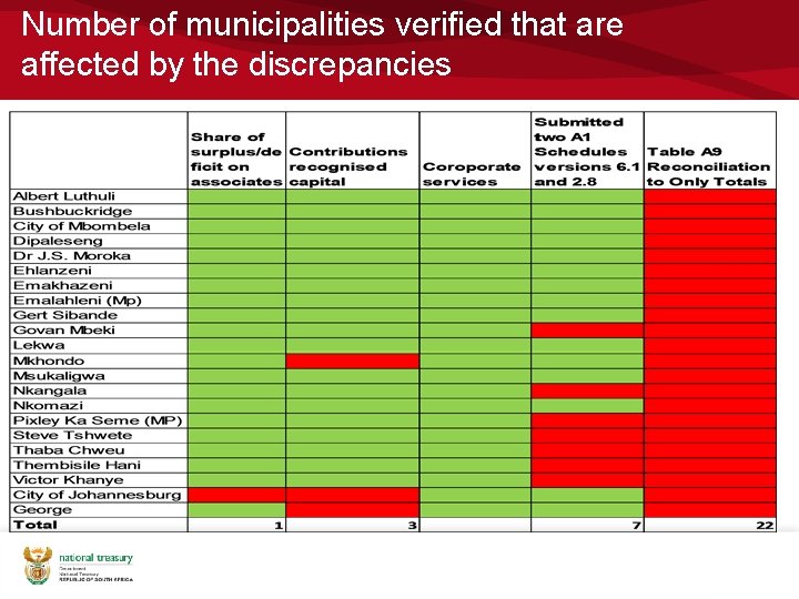 Number of municipalities verified that are affected by the discrepancies 