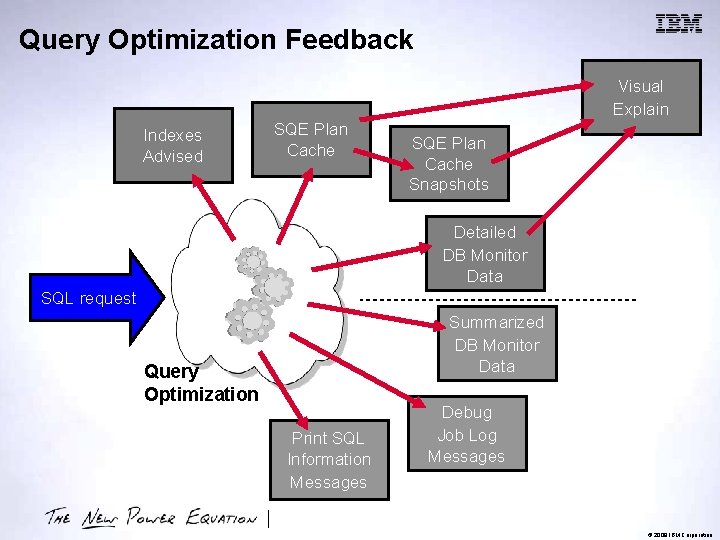 Query Optimization Feedback Visual Explain Indexes Advised SQE Plan Cache Snapshots Detailed DB Monitor