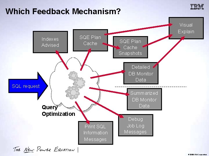 Which Feedback Mechanism? Visual Explain Indexes Advised SQE Plan Cache Snapshots Detailed DB Monitor