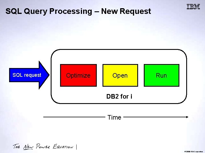 SQL Query Processing – New Request SQL request Optimize Open Run DB 2 for