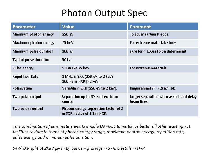 Photon Output Spec Parameter Value Comment Minimum photon energy 250 e. V To cover