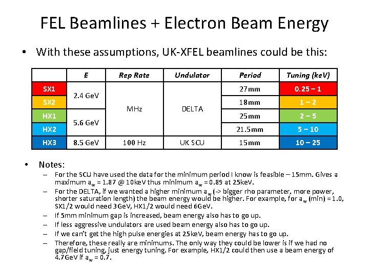 FEL Beamlines + Electron Beam Energy • With these assumptions, UK-XFEL beamlines could be