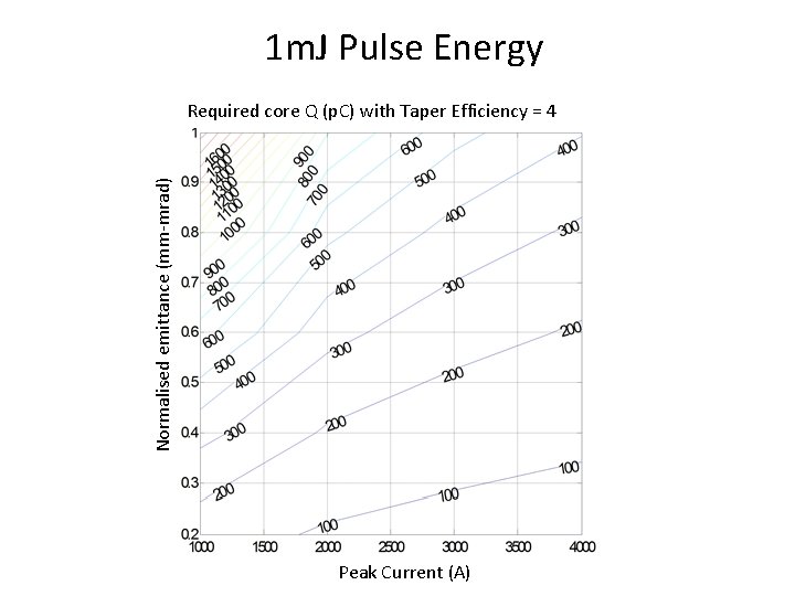 1 m. J Pulse Energy Normalised emittance (mm-mrad) Required core Q (p. C) with