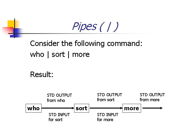 Pipes ( | ) Consider the following command: who | sort | more Result: