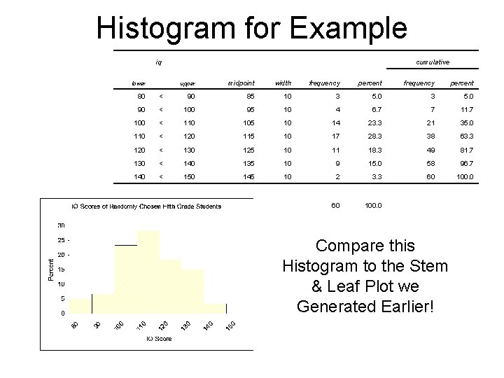 Histogram for Example iq lower cumulative upper midpoint width frequency percent 80 < 90
