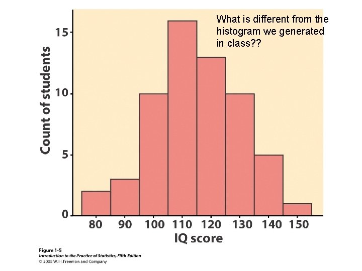 What is different from the histogram we generated in class? ? 