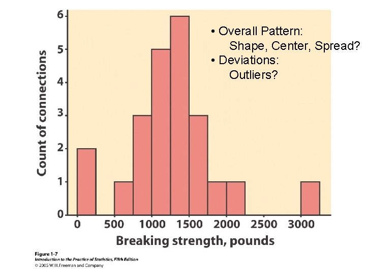  • Overall Pattern: Shape, Center, Spread? • Deviations: Outliers? 
