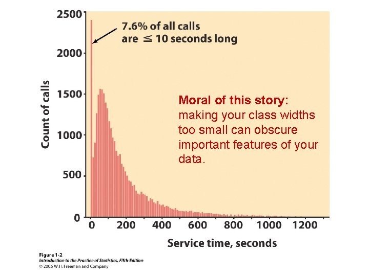 Moral of this story: making your class widths too small can obscure important features