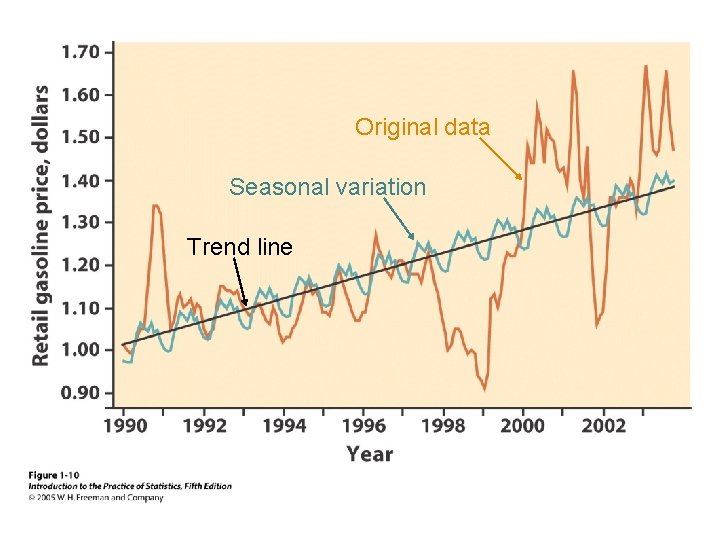Original data Seasonal variation Trend line 