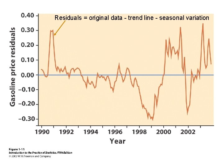 Residuals = original data - trend line - seasonal variation 