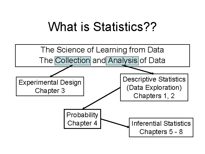 What is Statistics? ? The Science of Learning from Data The Collection and Analysis