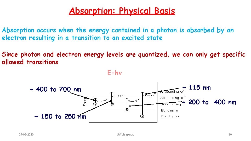 Absorption: Physical Basis Absorption occurs when the energy contained in a photon is absorbed