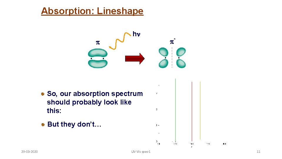 Absorption: Lineshape h * So, our absorption spectrum should probably look like this: But