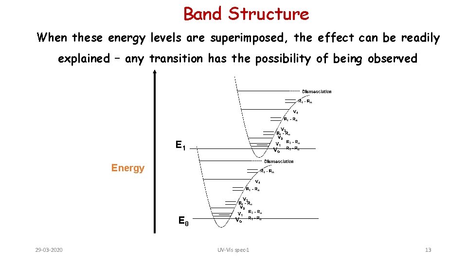 Band Structure When these energy levels are superimposed, the effect can be readily explained