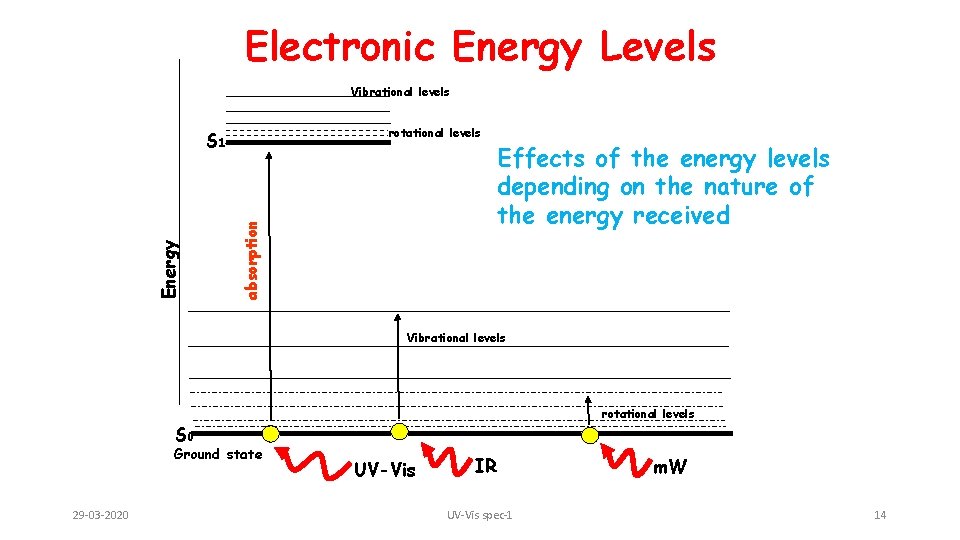 Electronic Energy Levels Vibrational levels rotational levels absorption Energy S 1 Effects of the