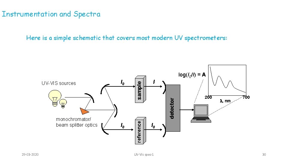 Instrumentation and Spectra Here is a simple schematic that covers most modern UV spectrometers: