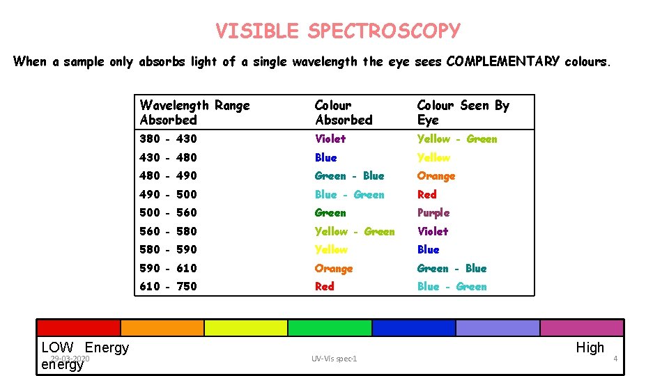 VISIBLE SPECTROSCOPY When a sample only absorbs light of a single wavelength the eye