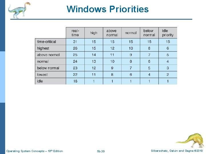 Windows Priorities Operating System Concepts – 10 th Edition 5 b. 39 Silberschatz, Galvin Windows Priorities Operating System Concepts – 10 th Edition 5 b. 39 Silberschatz, Galvin