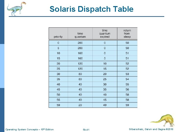 Solaris Dispatch Table Operating System Concepts – 10 th Edition 5 b. 41 Silberschatz, Solaris Dispatch Table Operating System Concepts – 10 th Edition 5 b. 41 Silberschatz,