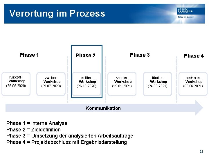 Verortung im Prozess Phase 1 Kickoff. Workshop (26. 05. 2020) Phase 3 Phase 2