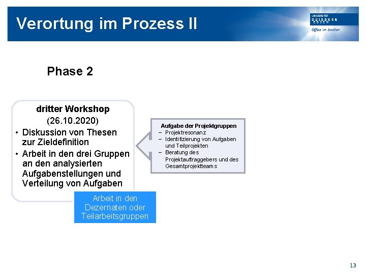 Verortung im Prozess II Phase 2 dritter Workshop (26. 10. 2020) • Diskussion von