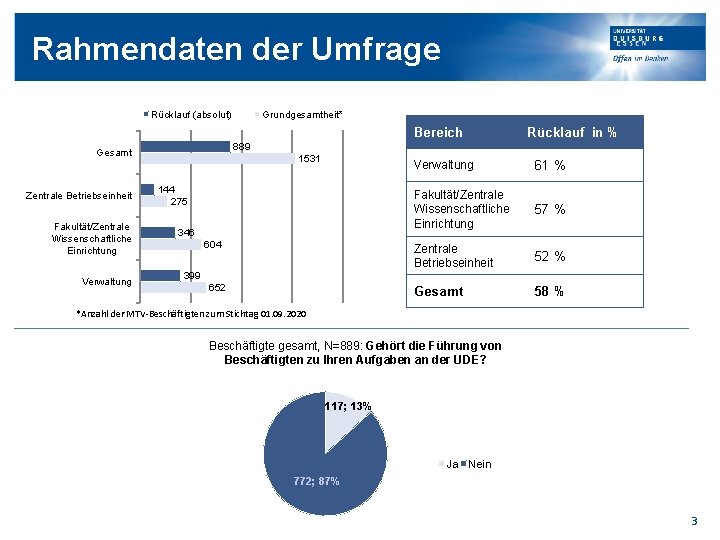 Rahmendaten der Umfrage Rücklauf (absolut) Grundgesamtheit* Bereich Gesamt Zentrale Betriebseinheit Fakultät/Zentrale Wissenschaftliche Einrichtung Verwaltung